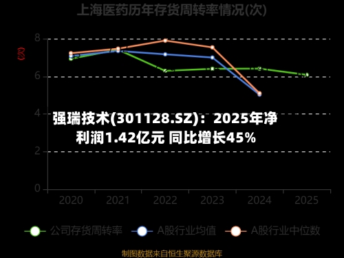 强瑞技术(301128.SZ)：2025年净利润1.42亿元 同比增长45%-第1张图片
