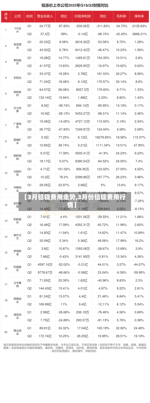 【3月铝锭费用走势,3月份铝锭费用行情】