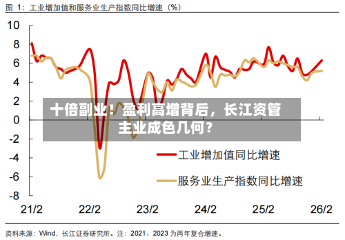 十倍副业！盈利高增背后，长江资管主业成色几何？-第1张图片