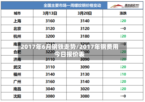 2017年6月钢铁走势/2017年钢费用今日报价表
