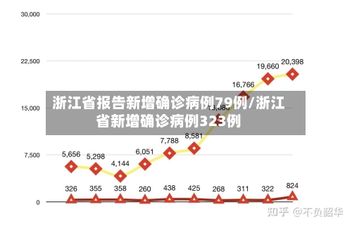 浙江省报告新增确诊病例79例/浙江省新增确诊病例323例