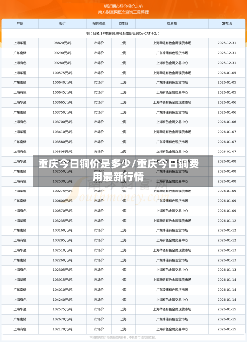 重庆今日铜价是多少/重庆今日铜费用最新行情