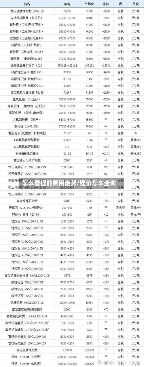 怎么看锂的费用走势/锂价怎么查询
