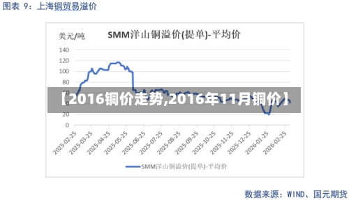 【2016铜价走势,2016年11月铜价】