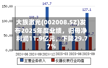 大族激光(002008.SZ)发布2025年度业绩，归母净利润11.9亿元	，下降29.77%-第2张图片