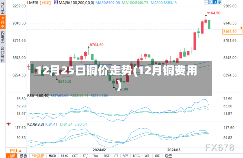 12月25日铜价走势(12月铜费用)-第1张图片