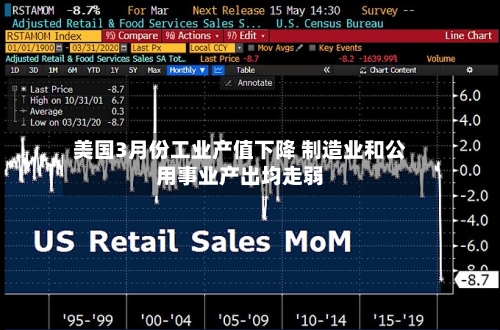 美国3月份工业产值下降 制造业和公用事业产出均走弱-第2张图片