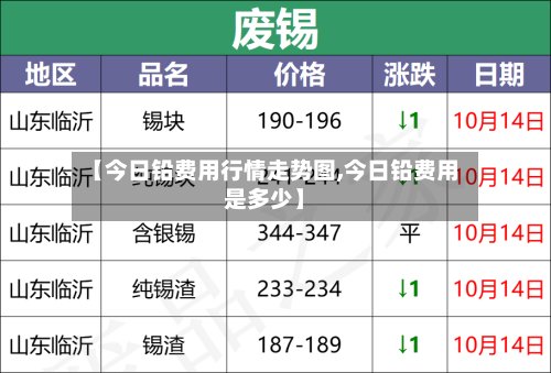 【今日铅费用行情走势图,今日铅费用是多少】-第2张图片