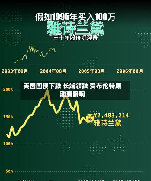 英国国债下跌 长端领跌 受布伦特原油费用上涨影响-第1张图片