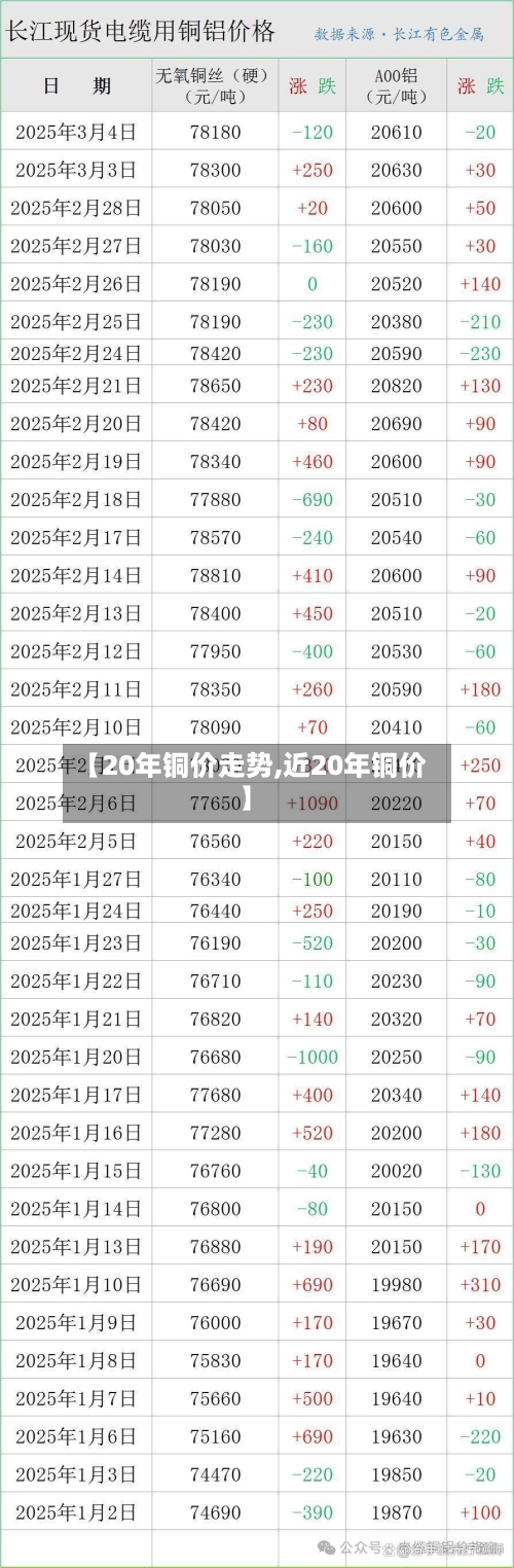 【20年铜价走势,近20年铜价】-第1张图片
