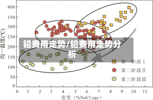 铅费用走势/铅费用走势分析-第3张图片