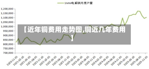 【近年铜费用走势图,铜近几年费用】-第1张图片