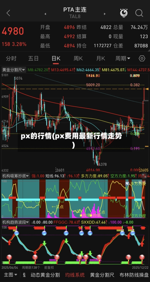 px的行情(px费用最新行情走势)-第1张图片