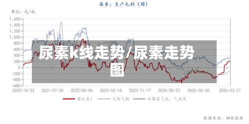 尿素k线走势/尿素走势图-第1张图片