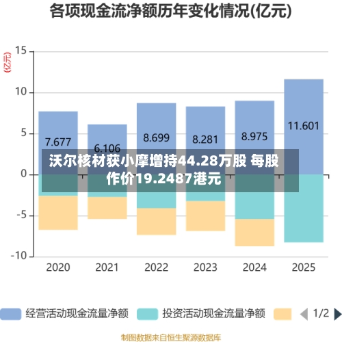 沃尔核材获小摩增持44.28万股 每股作价19.2487港元-第1张图片
