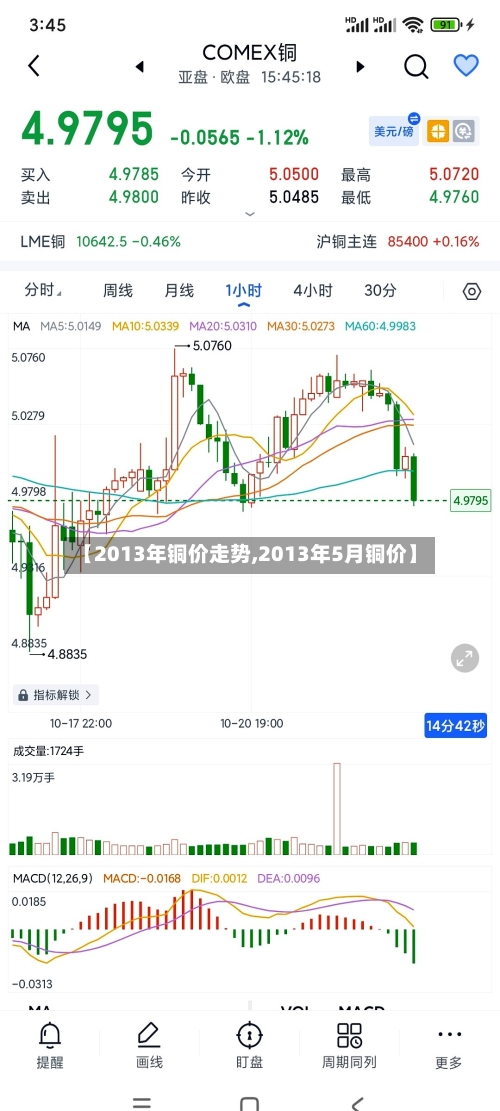 【2013年铜价走势,2013年5月铜价】-第2张图片