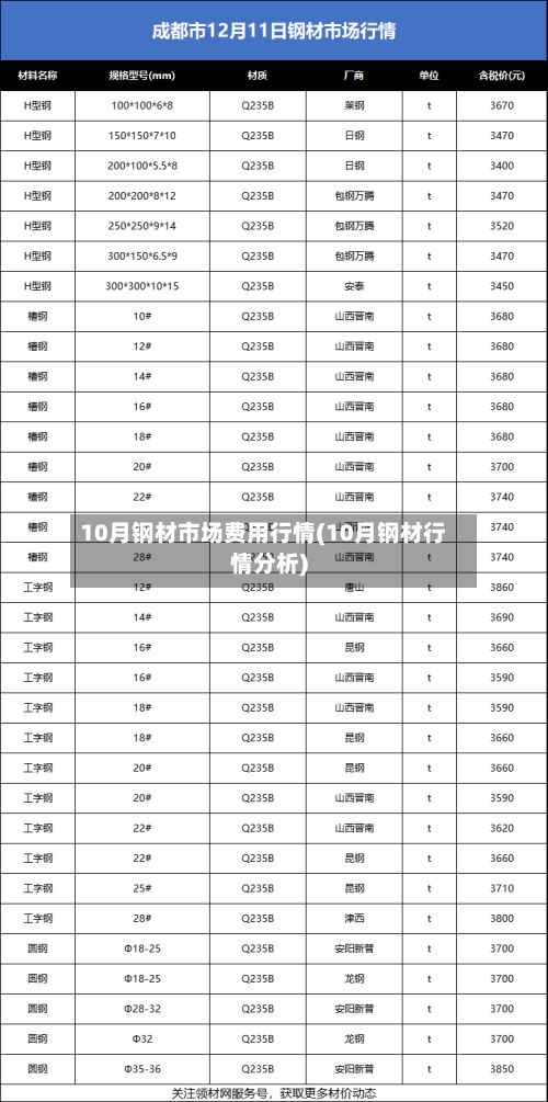 10月钢材市场费用行情(10月钢材行情分析)-第1张图片