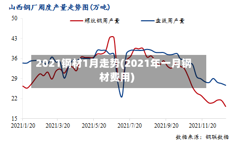 2021钢材1月走势(2021年一月钢材费用)-第1张图片