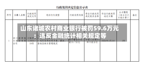 山东诸城农村商业银行被罚59.6万元：违反金融统计相关规定等-第1张图片