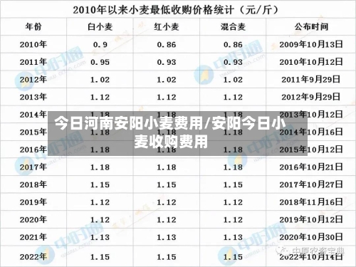 今日河南安阳小麦费用/安阳今日小麦收购费用-第1张图片