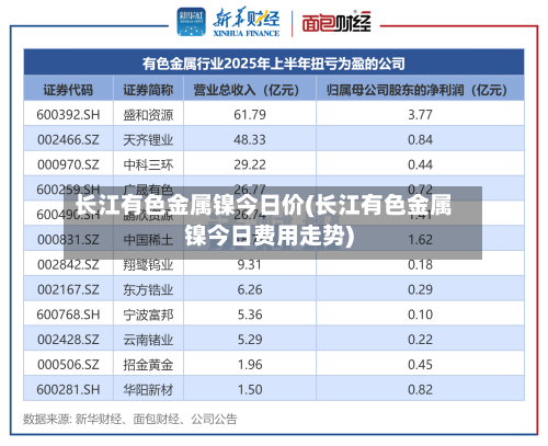 长江有色金属镍今日价(长江有色金属镍今日费用走势)-第1张图片