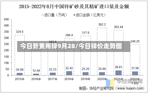 今日新费用锌9月28/今日锌价走势图-第1张图片