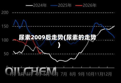 尿素2009后走势(尿素的走势)-第1张图片