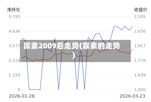 尿素2009后走势(尿素的走势)-第3张图片