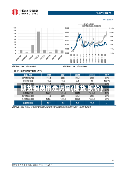 期货铜费用走势图(期货 铜价)-第3张图片