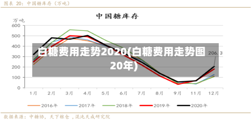 白糖费用走势2020(白糖费用走势图20年)-第3张图片