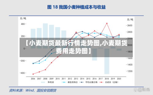 【小麦期货最新行情走势图,小麦期货费用走势图】-第2张图片