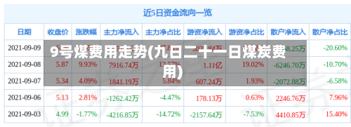 9号煤费用走势(九日二十一日煤炭费用)-第2张图片