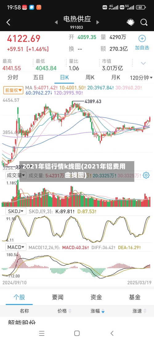 2021年铝行情k线图(2021年铝费用曲线图)-第1张图片