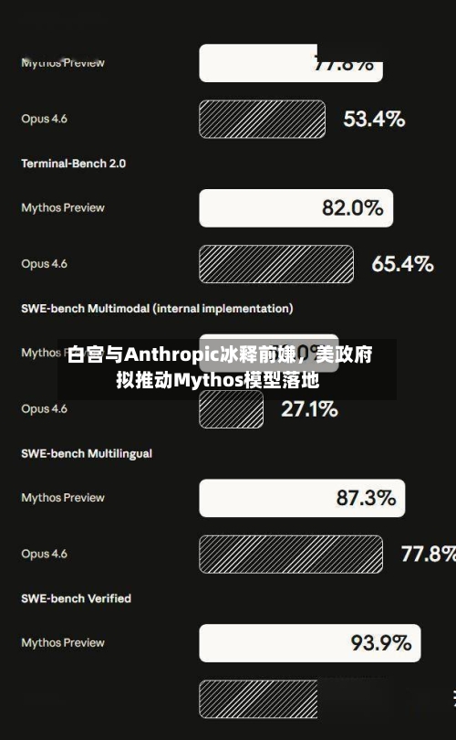白宫与Anthropic冰释前嫌，美政府拟推动Mythos模型落地-第2张图片