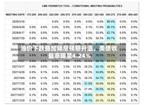 油价下跌叠加降息预期升温	，美债收益率降至4.24%-第3张图片