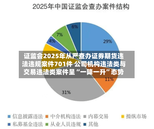 证监会2025年从严查办证券期货违法违规案件701件 公司机构违法类与交易违法类案件呈“一降一升	”态势-第1张图片