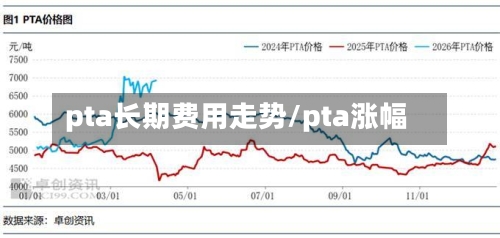 pta长期费用走势/pta涨幅-第1张图片
