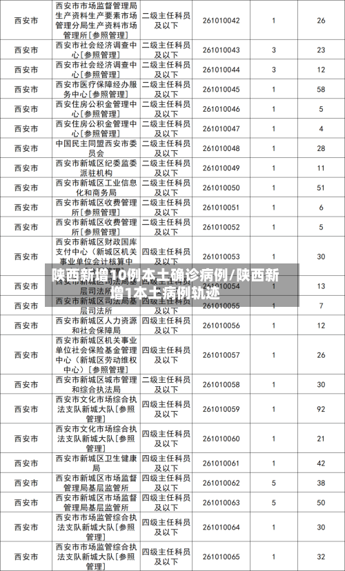 陕西新增10例本土确诊病例/陕西新增1本土病例轨迹-第2张图片