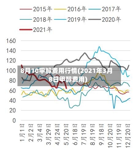 8月10甲醇费用行情(2021年3月8日甲醇费用)-第2张图片