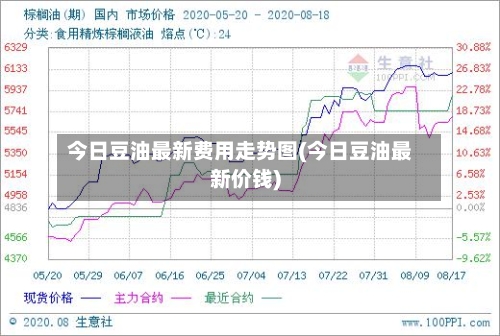 今日豆油最新费用走势图(今日豆油最新价钱)-第1张图片