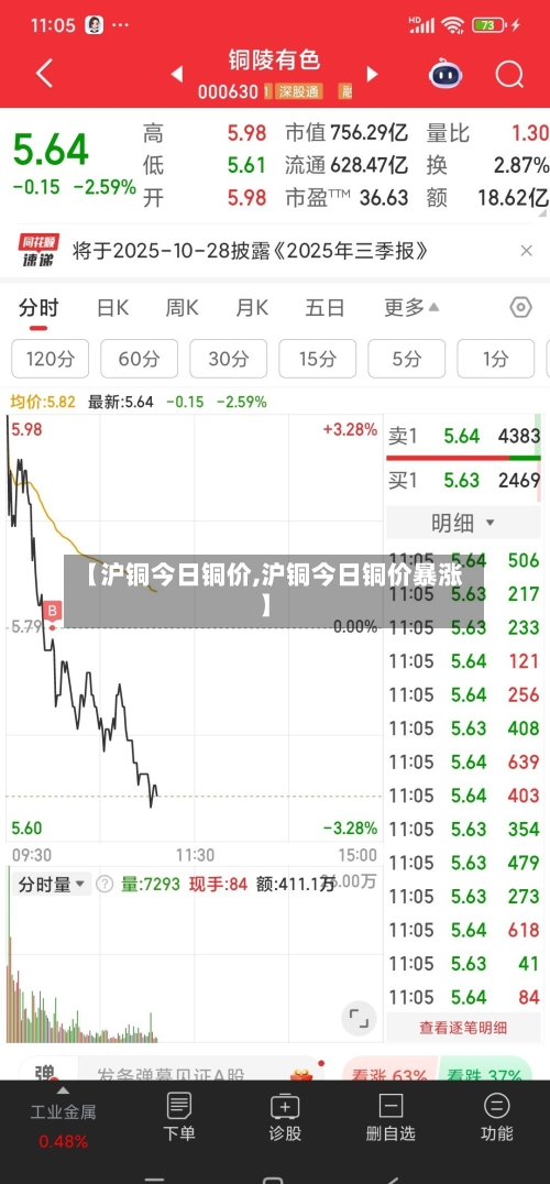 【沪铜今日铜价,沪铜今日铜价暴涨】-第1张图片