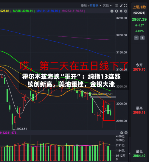 霍尔木兹海峡“重开	”：纳指13连涨续创新高，美油重挫	，金银大涨-第2张图片