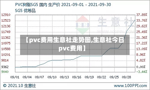 【pvc费用生意社走势图,生意社今日pvc费用】-第2张图片