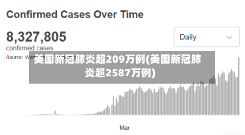 美国新冠肺炎超209万例(美国新冠肺炎超2587万例)-第1张图片
