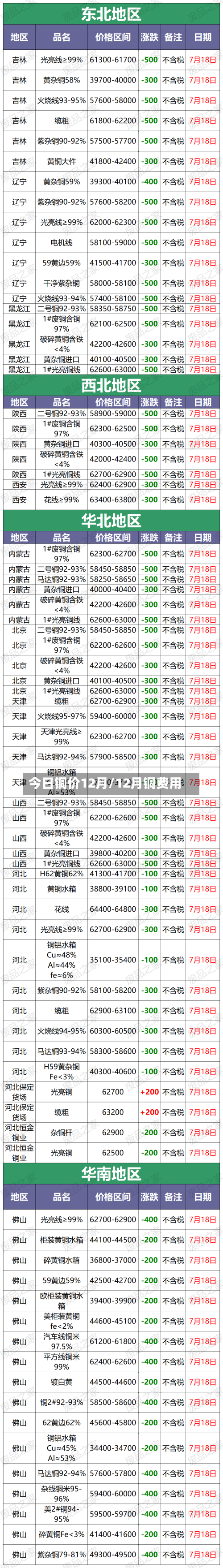 今日铜价12月/12月铜费用-第2张图片