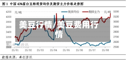 美豆行情/美豆费用行情-第3张图片