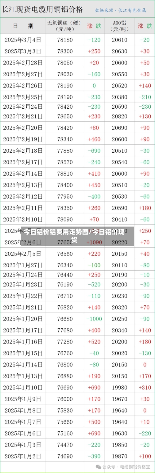 今日铝价铝费用走势图/今日铝价现货-第1张图片