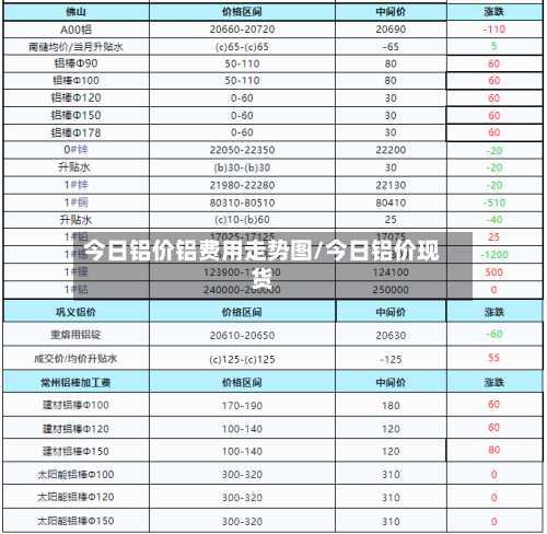 今日铝价铝费用走势图/今日铝价现货-第2张图片