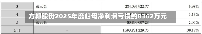 方邦股份2025年度归母净利润亏损约8362万元-第3张图片