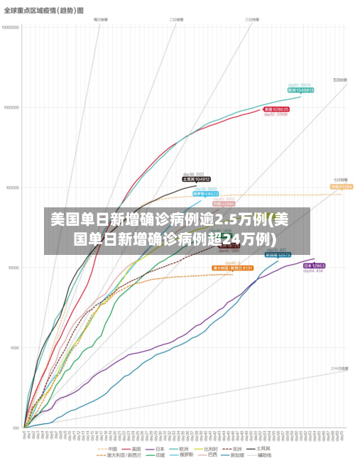 美国单日新增确诊病例逾2.5万例(美国单日新增确诊病例超24万例)-第3张图片